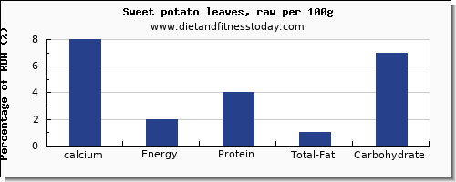 calcium and nutrition facts in sweet potato per 100g